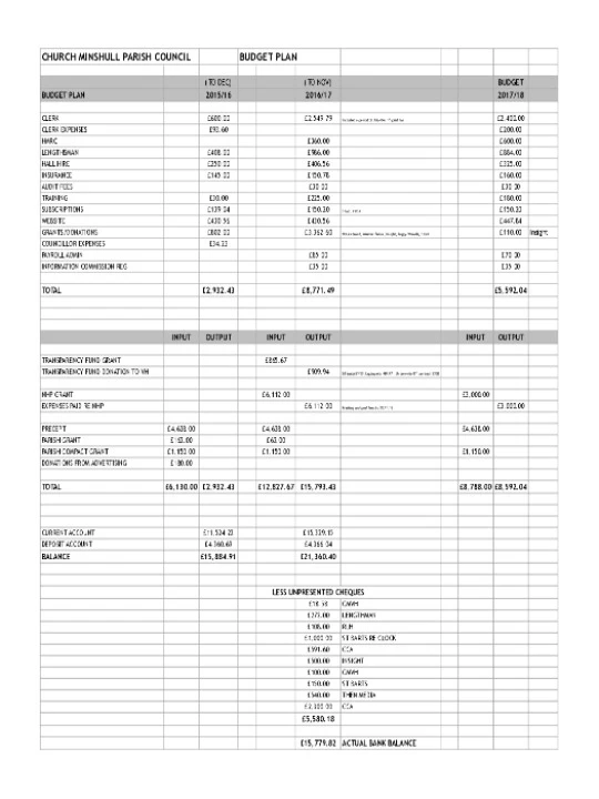 2017-18 Parish Council Budget
