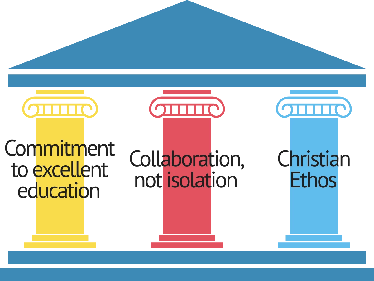 cdat 3 pillars