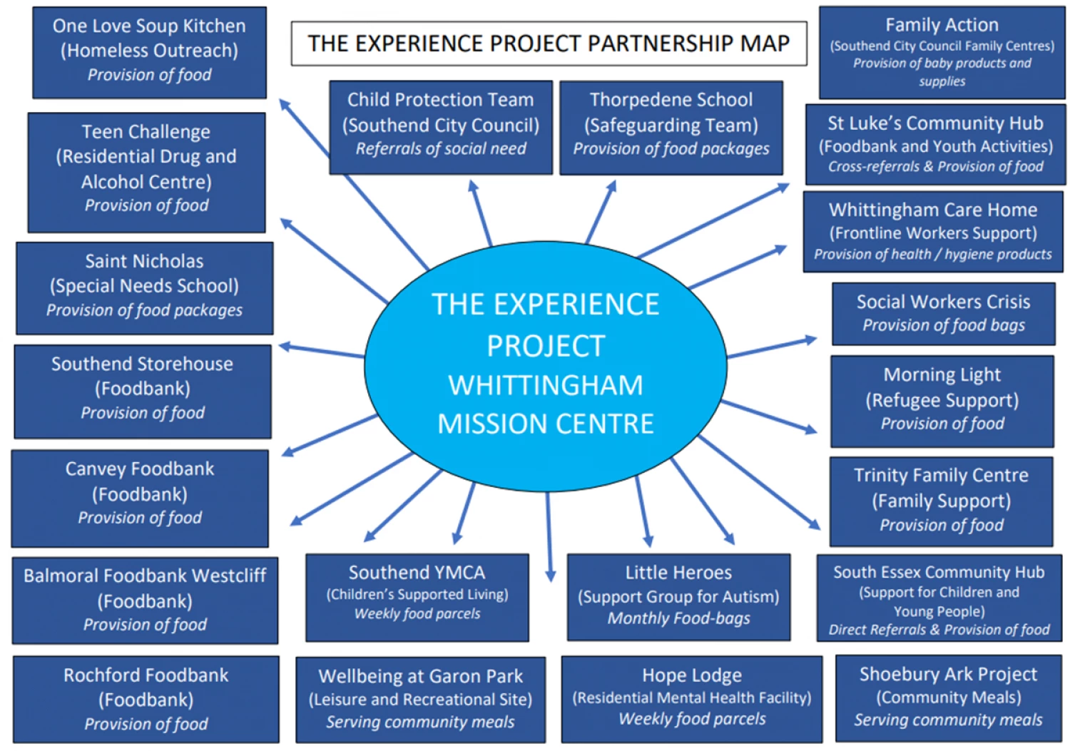 experience project partnership map