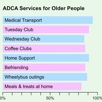 outcomes chart continue