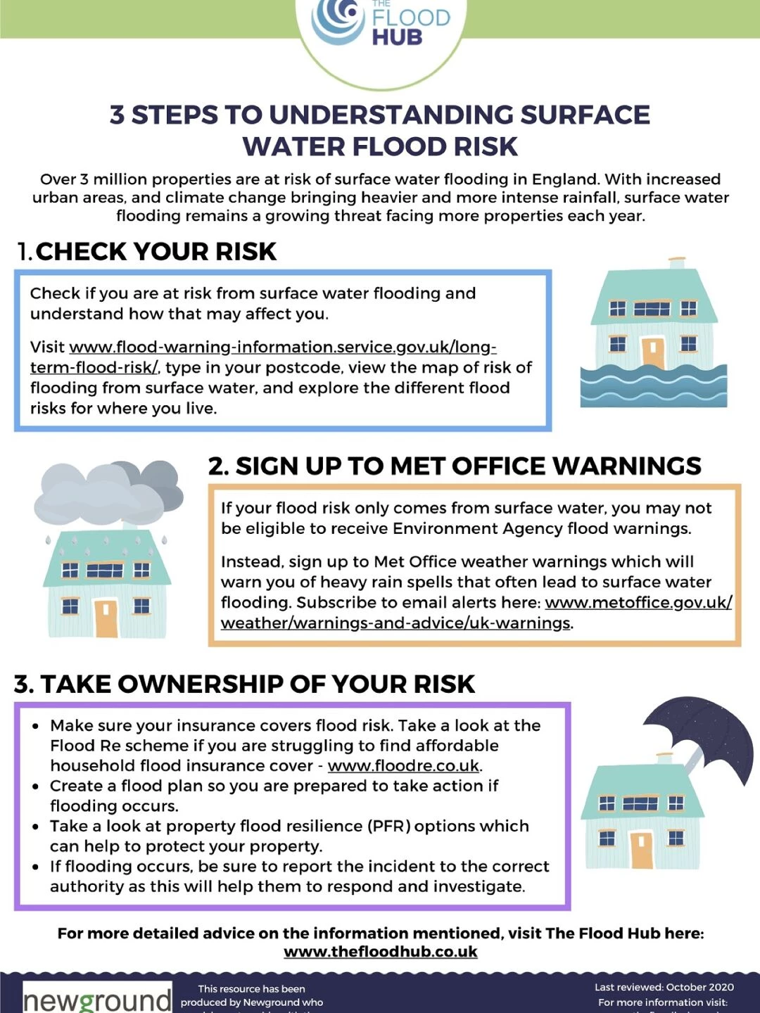understanding surface water risk
