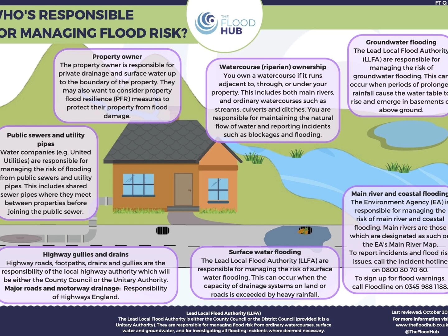 who39s responsible for managing flood risk