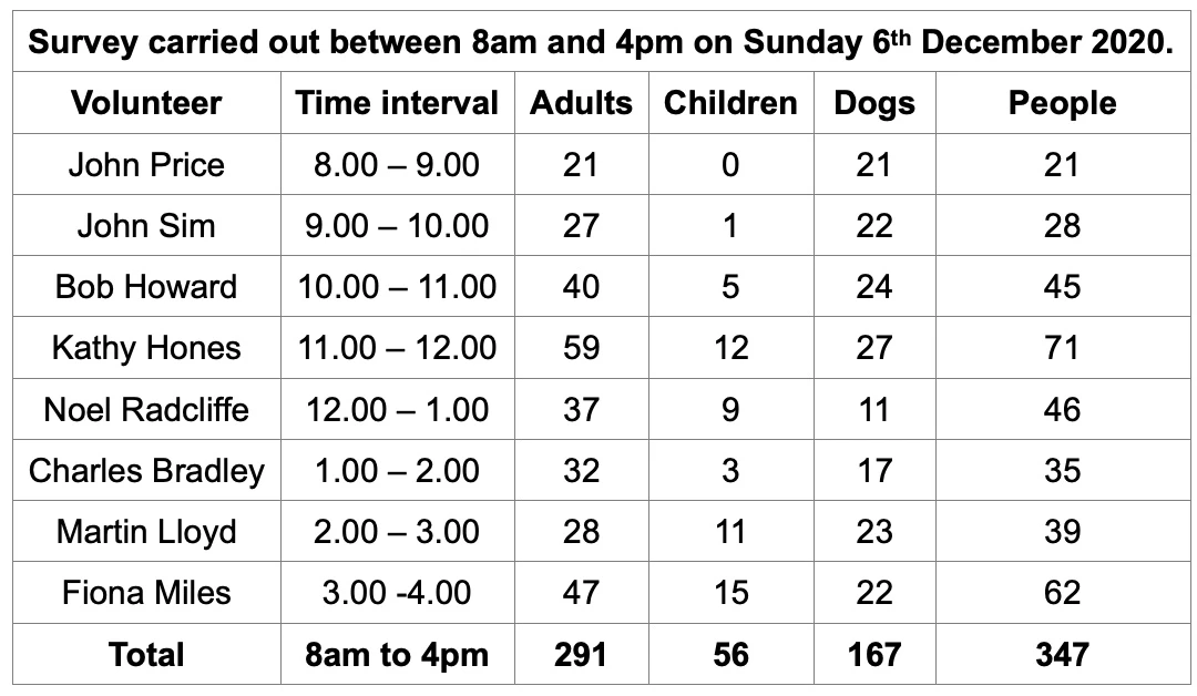 woodlands survey result